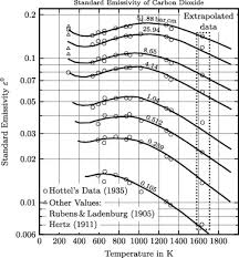 Re Creating Hottels Emissivity Charts For Carbon Dioxide