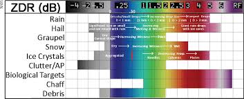 Dual Polarization Radar Color Chart Zdr Db Color Chart Drop Saw Chart