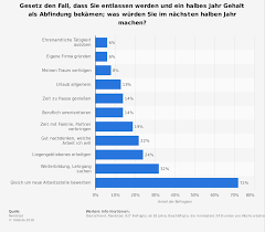 Die höhe einer abfindung kann frei zwischen dem arbeitnehmer und dem arbeitgeber verhandelt werden. Tatigkeiten Nach Entlassung Mit Abfindung Statista