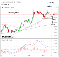 Pound Rate Forecast For Rupee T Mobile Phone Top Up