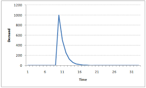 A Complete Tutorial On Time Series Analysis And Modelling In R