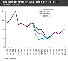 Iron ore 62% fe is expected to trade at 223.27 usd/mt by the end of this quarter, according to trading economics global macro models and analysts expectations. What Are The Likely Short Term Effects Of The Wuhan Virus On Steel Iron Ore Markets Metal Bulletin Com