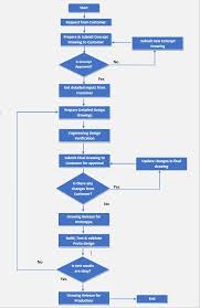 Words Of Engineer Engineering Design Process