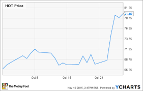 Why Shares Of Starwood Hotels Resorts Worldwide Inc Jumped