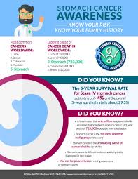 You sleep too much or too little. Nostomachforcancer On Twitter Stomach Cancer Awareness Infographic Feel Free To Print And Share In Observation Of Stomach Cancer Awareness Month Https T Co On6qpmlw9a