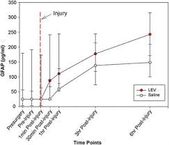 Use custom templates to tell the right story for your business. Frontiers Operation Brain Trauma Therapy An Exploratory Study Of Levetiracetam Treatment Following Mild Traumatic Brain Injury In The Micro Pig Neurology