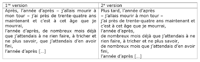 Retour à la source 5. Approche Genetique Du Regime De Disposition Textuelle Dans Juste La Fin Du Monde