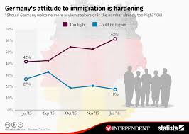 Chart Germanys Attitude To Immigration Is Hardening Statista