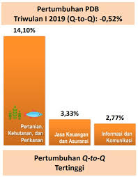 Ekonomi malaysia dijangka meneruskan trajektori pertumbuhan yang kukuh pada tahun 2018. Data Pertumbuhan Ekonomi Indonesia Kuartal I 2019 Ekonomi Bisnis Com