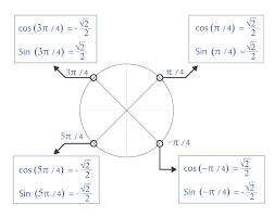 Memoriser Les Cosinus Et Sinus Des Angles Usuels