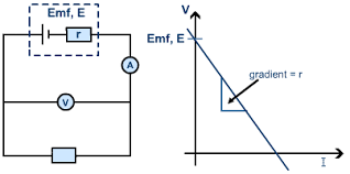 The relationship between internal resistance denoted by r and emf denoted by e of a cell is given by that are: Internal Resistance Emf And Potential Difference S Cool The Revision Website