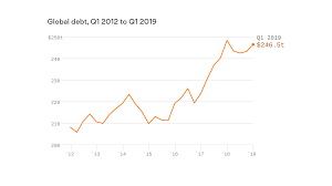 global debt now totals 246 5 trillion after unprecedented