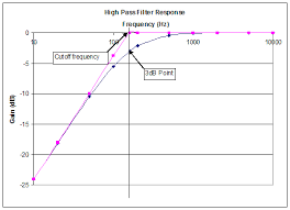 The high pass filter filters high essential details, and larger scale gradients are removed. Electronic Filters Eg1003 Lab Manual