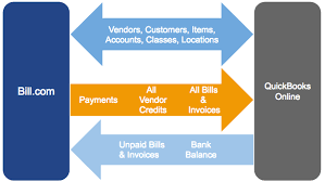 Dec 04, 2020 · online access is one the largest benefits of using quickbooks online, making it easy to access a report, create an invoice, or reconcile your bank statement from anywhere with an internet. Quickbooks Online Sync Faqs Support Center