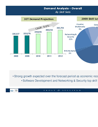 Financial technology initiative malaysia is now actively promoting the financial technology industry. Msc Malaysia Supply Demand Study Of The Ict Industry