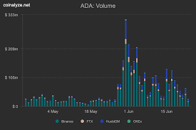 Cardano ada price in usd, rub, btc for today and historic market data. Cardano Data Shows End Of Hype Price Rally Already Over