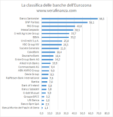 1 le migliori banche on line del momento (06/2021) 2 vantaggi e caratteristiche delle banche on line. La Classifica Delle Banche Dell Eurozona Vera Finanza