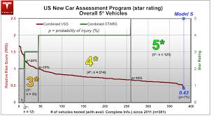 Tesla Model S Achieves Best Safety Rating Of Any Car Ever