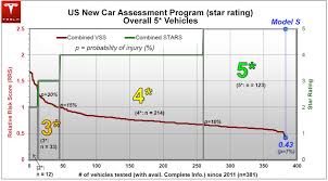 tesla model s achieves best safety rating of any car ever