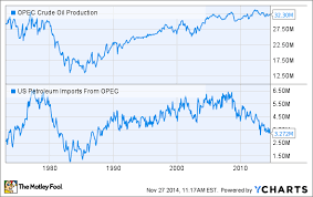 Oil News Opec Looks To Stomp Out American Rival Before It