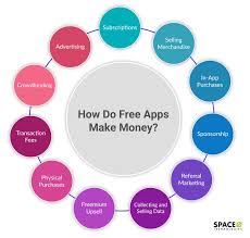 In a nutshell, free apps make money using one of these 11 app monetization strategy: How Do Free Apps Make Money In 2021 11 Proven Strategies
