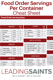 Lds Bishops Storehouse Order Form Food Order Servings Per Container Cheat Sheet Leading Saints Cheat Sheets Cheating Canned Meats