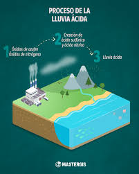 Te explicamos por qué se produce. Mastergis La Lluvia Acida Se Forma Cuando La Humedad En Facebook
