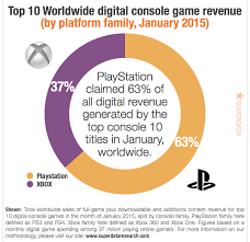 Top Digital Playstation Games Generate Twice The Revenue Of