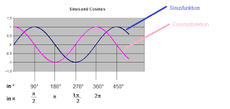 Sinuswerte im rechtwinkligen dreieck kosinuswerte erweiterung des definitionsbereichs ermittlung der sinuswerte eigenschaften der sinusfunktion einige. Sinus Und Cosinusfunktion