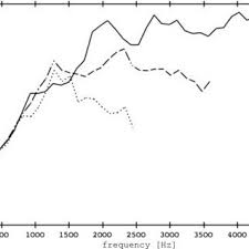 Trombone Transfer Functions Compared Pp Dotted Lower Mf Dash Dot Download Scientific Diagram researchgate