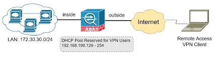 Configuring L2tp Over Ipsec Vpn On Cisco Asa It Network Consulting Design Deploy And Support San Diego