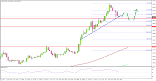 gold price starts downside correction from 1 440 titan fx