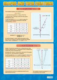 Graphs And Their Equations Poster Math Poster Teaching Math Mathematics Worksheets