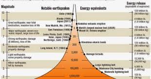 Start studying earthquake magnitude scales. Using The Richter Scale To Measure Earthquakes