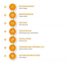 It's also a powerful defensive principle. The Cyber Kill Chain 7 Steps To Increase Your Security Maturity Level Ondeso