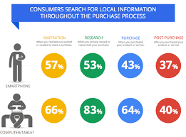 Consumers Search For Local Information Throughout The Purchase Process Search Marketing Seo Business Business Pages