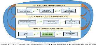 Putrajaya international built environment, technology and engineering conference. Pdf Sustainable Transit Oriented Development A Target Value Planning Development Strategy Semantic Scholar