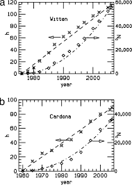 As a result, it has become a must have indicator when. Does The H Index Have Predictive Power Pnas