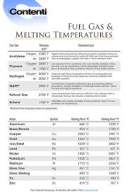 Fuel Gas Melting Temperatures Contenti