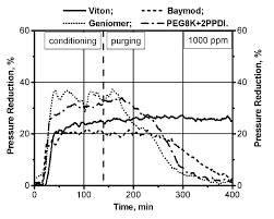 Lubrication Charts I E Pressure Reduction Show