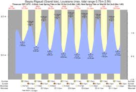 Tide Times And Tide Chart For Bayou Rigaud Grand Isle