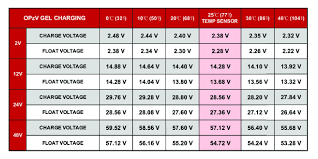 In general, charging inputs raise the actual voltage on the battery above its resting voltage, and loads (drains on the battery) lower it below its resting voltage. Battery Charging Gel Technical Support