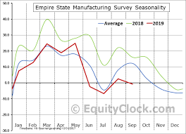 Empire State Manufacturing Survey Equity Clock
