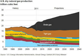 Over The Last Decade U S Shale Gas Production Has