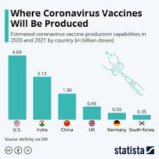 A covid‑19 vaccine is a vaccine intended to provide acquired immunity against severe acute respiratory syndrome coronavirus 2 (sars‑cov‑2), the virus causing coronavirus disease 2019. Chart Where Coronavirus Vaccines Will Be Produced Statista