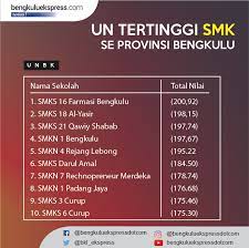 Belum pernah kawin dan sanggup tidak kawin selama dalam. Nilai Tertinggi Un Didominasi Sman 5 Dan Smkn 1 Bengkulu Ekspress Berita Utama
