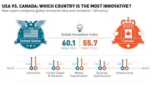 Usa Vs Canada Which Country Is The Most Innovative