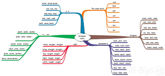 Ingilizce 6 Sinif Fiillerin 2 Halleri Ile Ilgili Gorsel Sonucu Duzensiz Fiiller Mind Maps Ingilizce