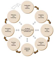 Bluemoon Palette Visual Art Lessons Creative Process Creative Process Art