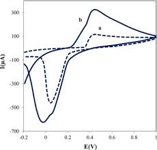 Application of electrochemical sensor modified by SBA-15 /Fe3O4/polyaniline  nanocomposite for determination of tyrosine in milk samples